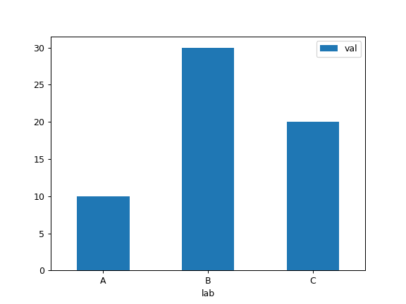 ../../_images/pandas-DataFrame-plot-bar-1.png