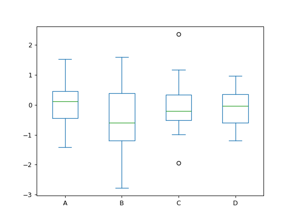 ../../_images/pandas-DataFrame-plot-box-1.png