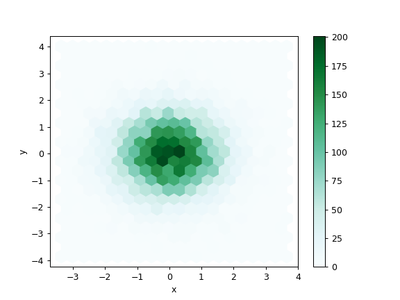 ../../_images/pandas-DataFrame-plot-hexbin-1.png