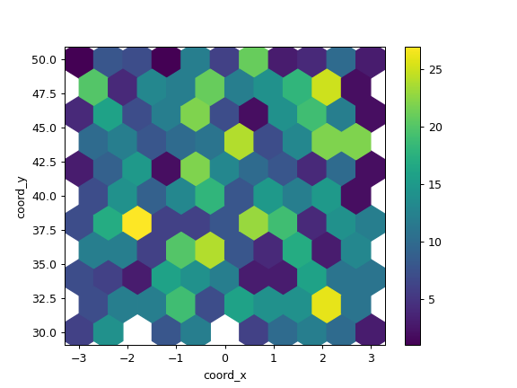 ../../_images/pandas-DataFrame-plot-hexbin-2.png