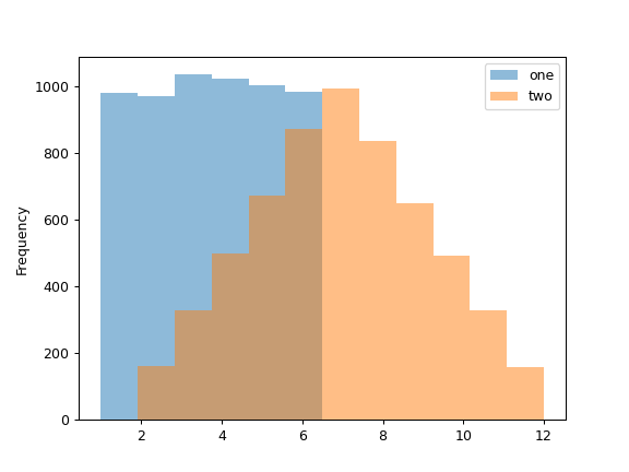 ../../_images/pandas-DataFrame-plot-hist-1.png