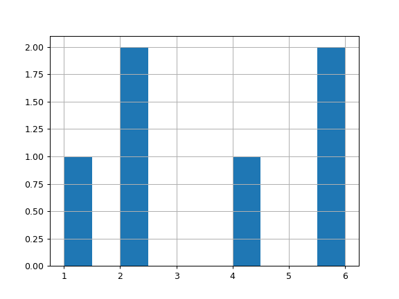 ../../_images/pandas-core-groupby-SeriesGroupBy-hist-1.png
